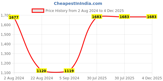 tatacliq.com Red Tape Women's Peach Running Shoes red tape Price History Graph from 2 Aug 2024 to 4 Dec 2025