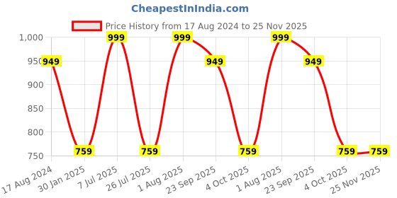 tatacliq.com Red Tape Women's Peach Thong Wedges red tape Price History Graph from 17 Aug 2024 to 25 Nov 2025