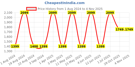 tatacliq.com Red Tape Women's Peach Walking Shoes red tape Price History Graph from 1 Aug 2024 to 2 Nov 2025