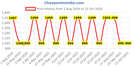 tatacliq.com Red Tape Women's Peach Walking Shoes red tape Price History Graph from 2 Aug 2024 to 15 Oct 2025