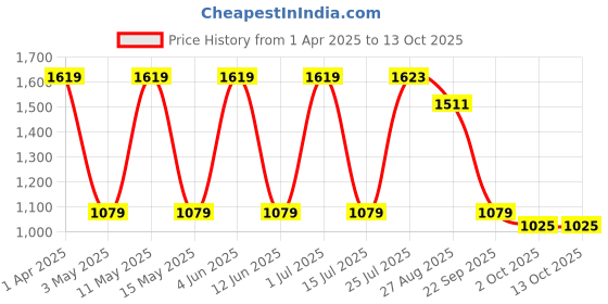 tatacliq.com Red Tape Women's Peach Walking Shoes red tape Price History Graph from 1 Apr 2025 to 12 Oct 2025