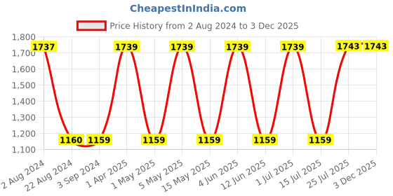 tatacliq.com Red Tape Women's Peacoat Navy Walking Shoes red tape Price History Graph from 2 Aug 2024 to 2 Dec 2025