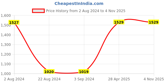 tatacliq.com Red Tape Women's Pink Casual Sneakers red tape Price History Graph from 2 Aug 2024 to 3 Nov 2025