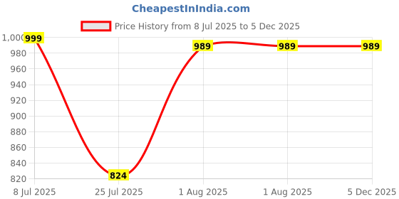 tatacliq.com Red Tape Women's Pink Flip Flops red tape Price History Graph from 8 Jul 2025 to 5 Dec 2025
