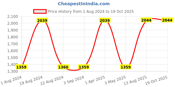 tatacliq.com Red Tape Women's Pink Running Shoes red tape Price History Graph from 1 Aug 2024 to 18 Oct 2025