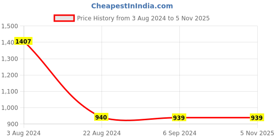 tatacliq.com Red Tape Women's Pink Running Shoes red tape Price History Graph from 3 Aug 2024 to 4 Nov 2025