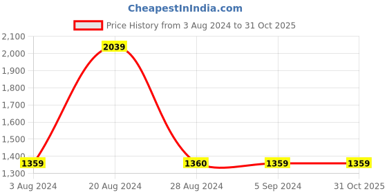 tatacliq.com Red Tape Women's Pink Running Shoes red tape Price History Graph from 3 Aug 2024 to 31 Oct 2025