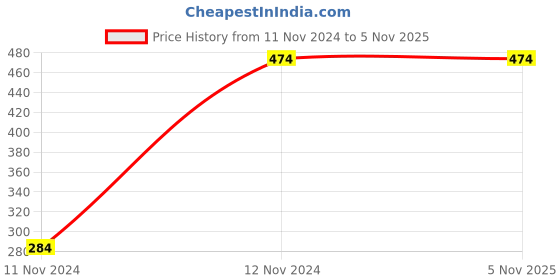 tatacliq.com Red Tape Women's Pink Slides red tape Price History Graph from 11 Nov 2024 to 2 Nov 2025