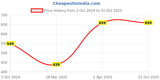 tatacliq.com Red Tape Women's Pink Slides red tape Price History Graph from 3 Oct 2024 to 31 Oct 2025