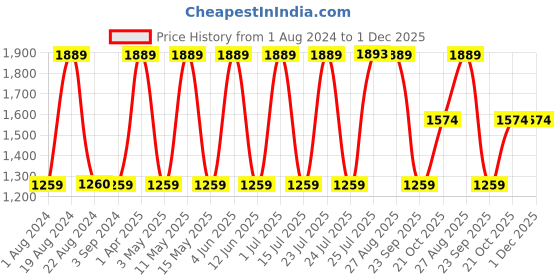 tatacliq.com Red Tape Women's Pink Walking Shoes red tape Price History Graph from 1 Aug 2024 to 30 Nov 2025