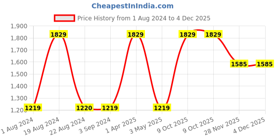 tatacliq.com Red Tape Women's Pink Walking Shoes red tape Price History Graph from 1 Aug 2024 to 4 Dec 2025