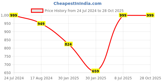 tatacliq.com Red Tape Women's Pista Flip Flops red tape Price History Graph from 24 Jul 2024 to 28 Oct 2025