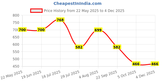 tatacliq.com Red Tape Women's Pista Flip Flops red tape Price History Graph from 22 May 2025 to 3 Dec 2025