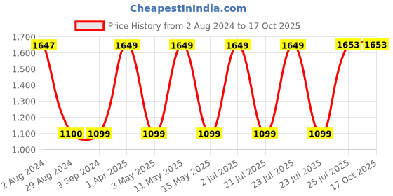 tatacliq.com Red Tape Women's Pista Green Walking Shoes red tape Price History Graph from 2 Aug 2024 to 16 Oct 2025