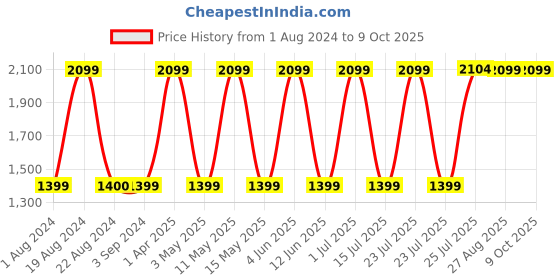 tatacliq.com Red Tape Women's Plain White Walking Shoes red tape Price History Graph from 1 Aug 2024 to 8 Oct 2025