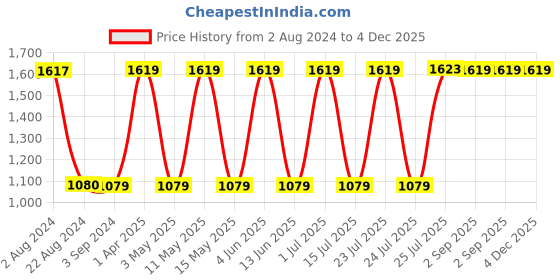 tatacliq.com Red Tape Women's Purple Running Shoes red tape Price History Graph from 2 Aug 2024 to 3 Dec 2025