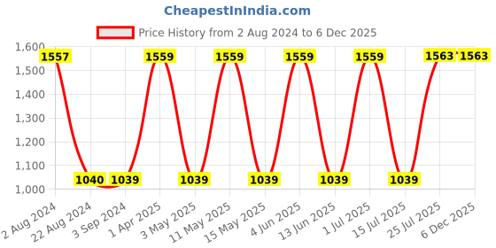 tatacliq.com Red Tape Women's Purple Running Shoes red tape Price History Graph from 2 Aug 2024 to 5 Dec 2025