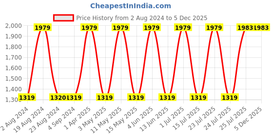 tatacliq.com Red Tape Women's Purple Running Shoes red tape Price History Graph from 2 Aug 2024 to 5 Dec 2025