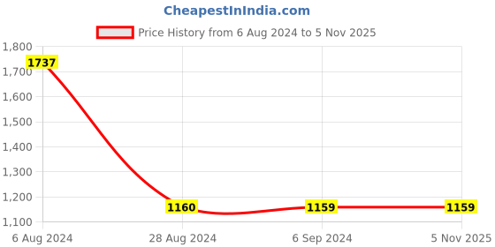 tatacliq.com Red Tape Women's Purple Running Shoes red tape Price History Graph from 6 Aug 2024 to 5 Nov 2025