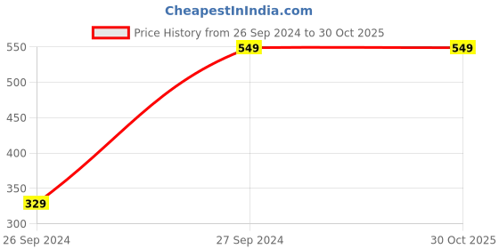tatacliq.com Red Tape Women's Purple Slides red tape Price History Graph from 26 Sep 2024 to 29 Oct 2025