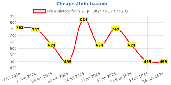 tatacliq.com Red Tape Women's Purple Slides red tape Price History Graph from 27 Jul 2024 to 17 Oct 2025