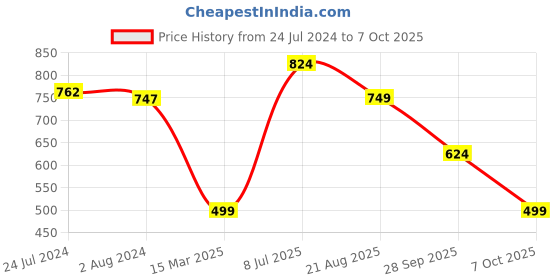 tatacliq.com Red Tape Women's Purple Slides red tape Price History Graph from 24 Jul 2024 to 7 Oct 2025