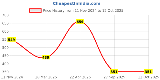 tatacliq.com Red Tape Women's Purple Slides red tape Price History Graph from 11 Nov 2024 to 12 Oct 2025