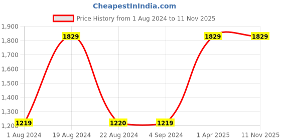 tatacliq.com Red Tape Women's Purple Walking Shoes red tape Price History Graph from 1 Aug 2024 to 11 Nov 2025