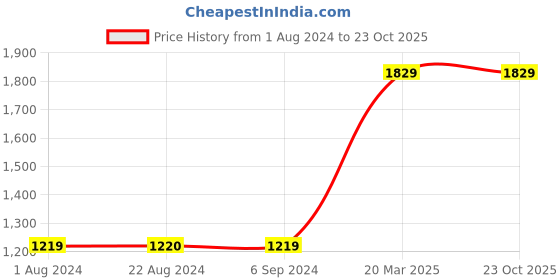 tatacliq.com Red Tape Women's Purple Walking Shoes red tape Price History Graph from 1 Aug 2024 to 23 Oct 2025