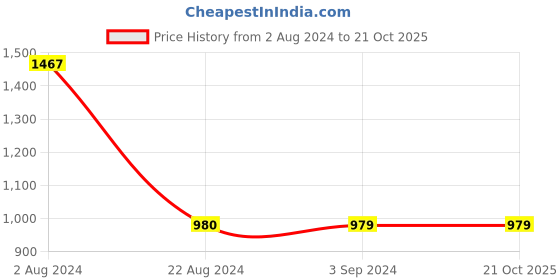 tatacliq.com Red Tape Women's Sapphire Blue Sneakers red tape Price History Graph from 2 Aug 2024 to 21 Oct 2025