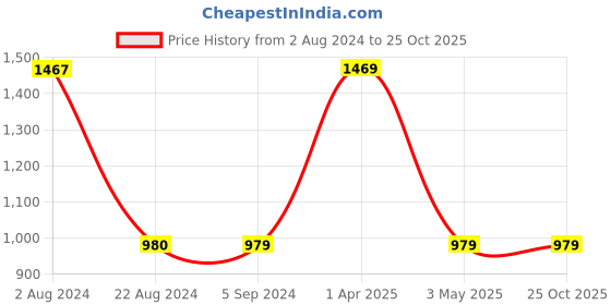 tatacliq.com Red Tape Women's Sapphire Blue Sneakers red tape Price History Graph from 2 Aug 2024 to 24 Oct 2025