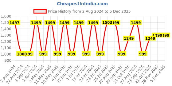 tatacliq.com Red Tape Women's Sea Green Walking Shoes red tape Price History Graph from 2 Aug 2024 to 5 Dec 2025