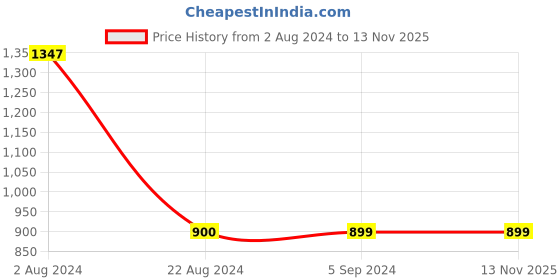 tatacliq.com Red Tape Women's Sky Blue Walking Shoes red tape Price History Graph from 2 Aug 2024 to 13 Nov 2025