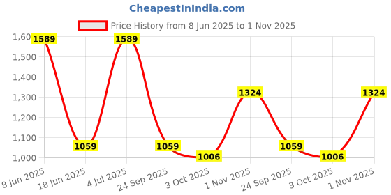 tatacliq.com Red Tape Women's Slam Dunk Classics Black Casual Sneakers red tape Price History Graph from 8 Jun 2025 to 1 Nov 2025