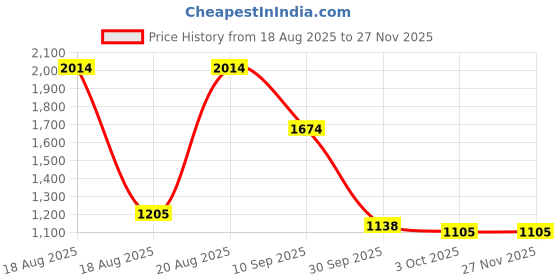 tatacliq.com Red Tape Women's Slam Dunk Classics Black Sneakers red tape Price History Graph from 18 Aug 2025 to 25 Nov 2025