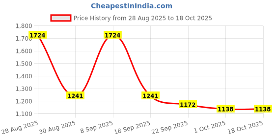tatacliq.com Red Tape Women's Slam Dunk Classics Dark Grey Casual Sneakers red tape Price History Graph from 28 Aug 2025 to 18 Oct 2025
