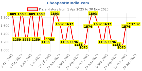 tatacliq.com Red Tape Women's Slam Dunk Classics Grey Sneakers red tape Price History Graph from 1 Apr 2025 to 30 Nov 2025