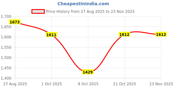 tatacliq.com Red Tape Women's Slam Dunk Classics Ivory Casual Sneakers red tape Price History Graph from 27 Aug 2025 to 22 Nov 2025