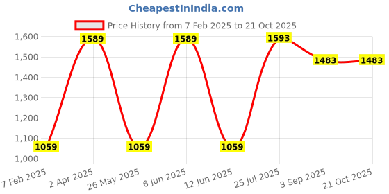 tatacliq.com Red Tape Women's Slam Dunk Classics Light Blue Casual Sneakers red tape Price History Graph from 7 Feb 2025 to 21 Oct 2025