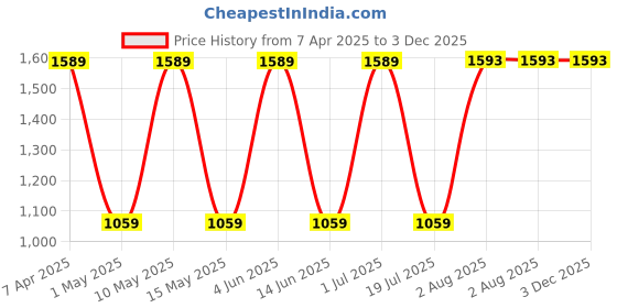 tatacliq.com Red Tape Women's Slam Dunk Classics Light Blue Casual Sneakers red tape Price History Graph from 7 Apr 2025 to 3 Dec 2025
