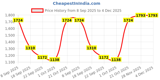 tatacliq.com Red Tape Women's Slam Dunk Classics Multicolored Casual Sneakers red tape Price History Graph from 8 Sep 2025 to 4 Dec 2025