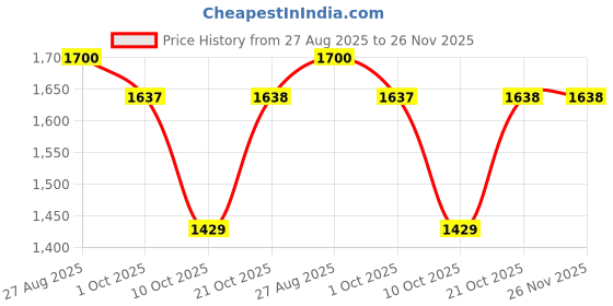 tatacliq.com Red Tape Women's Slam Dunk Classics White & Tan Sneakers red tape Price History Graph from 27 Aug 2025 to 26 Nov 2025