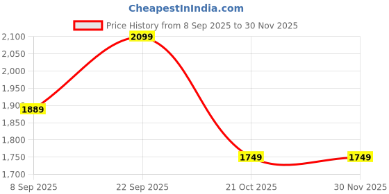 tatacliq.com Red Tape Women's Slam Dunk Classics White Athleisure Running Shoes red tape Price History Graph from 8 Sep 2025 to 30 Nov 2025
