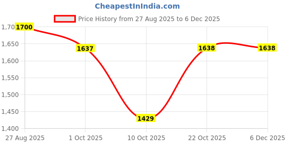 tatacliq.com Red Tape Women's Slam Dunk Classics White Sneakers red tape Price History Graph from 27 Aug 2025 to 5 Dec 2025