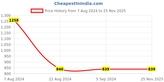tatacliq.com Red Tape Women's Slate Blue Running Shoes red tape Price History Graph from 7 Aug 2024 to 25 Nov 2025