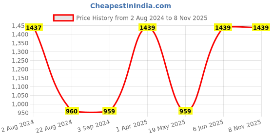 tatacliq.com Red Tape Women's Snow White Casual Sneakers red tape Price History Graph from 2 Aug 2024 to 7 Nov 2025