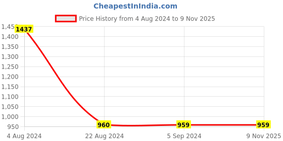 tatacliq.com Red Tape Women's Snow White Casual Sneakers red tape Price History Graph from 4 Aug 2024 to 7 Nov 2025