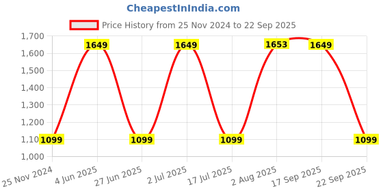 tatacliq.com Red Tape Women's Solid Off White Sneakers red tape Price History Graph from 25 Nov 2024 to 22 Sep 2025