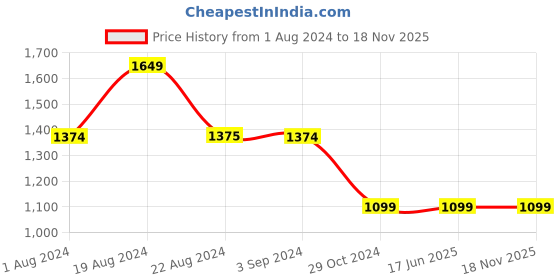 tatacliq.com Red Tape Women's Solid Snow White Sneakers red tape Price History Graph from 1 Aug 2024 to 18 Nov 2025