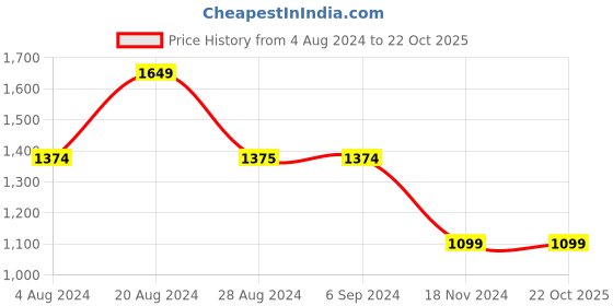tatacliq.com Red Tape Women's Solid Snow White Sneakers red tape Price History Graph from 4 Aug 2024 to 22 Oct 2025